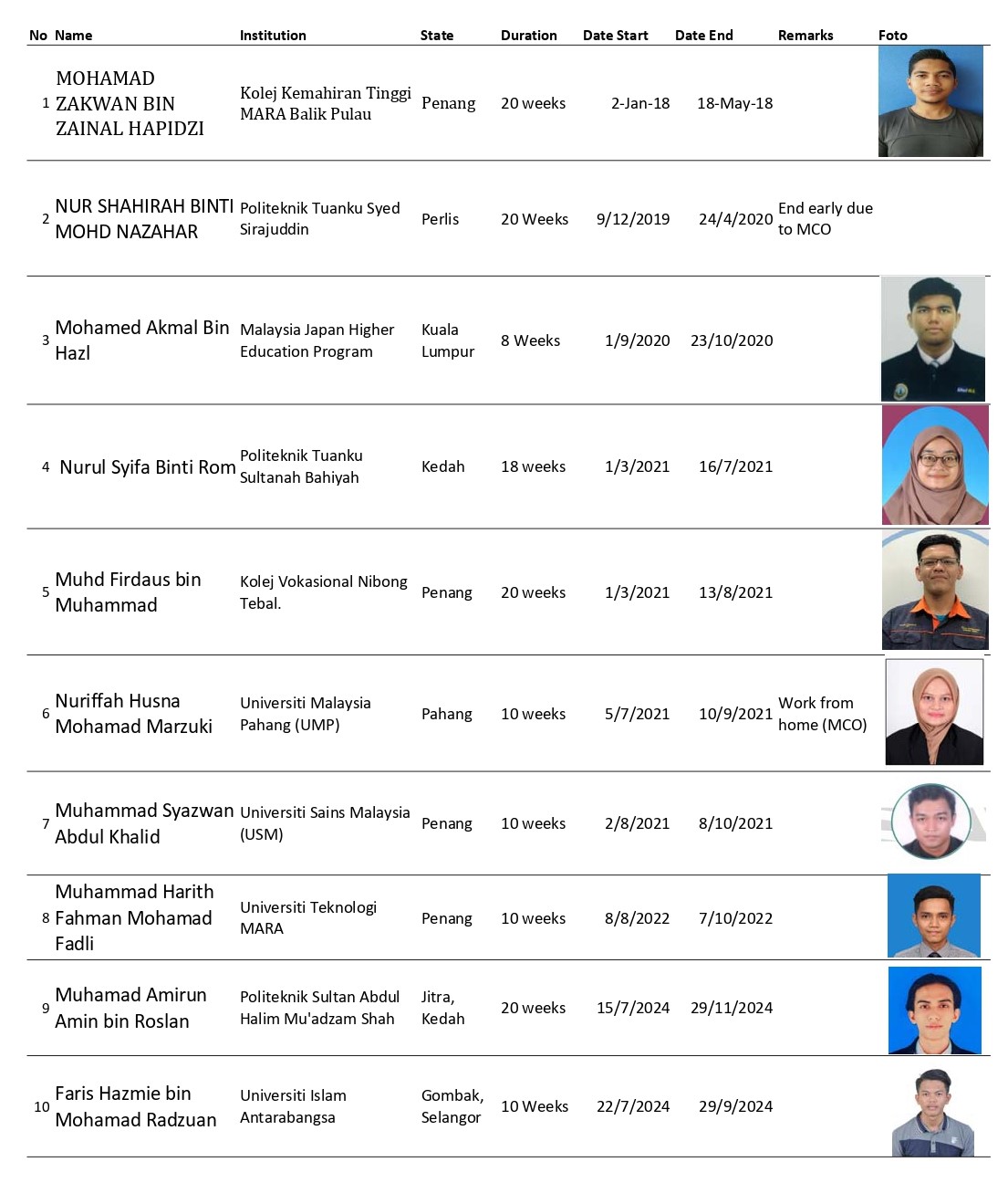 Senarai Pelajar Praktikal 2024