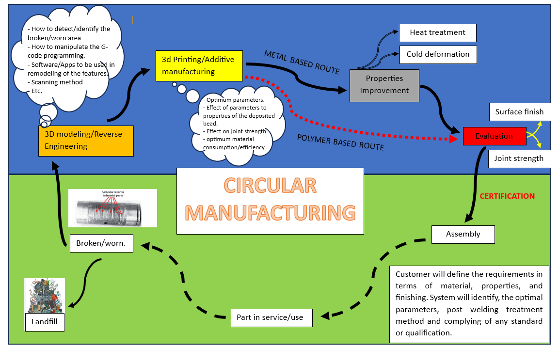 circular manufacturing