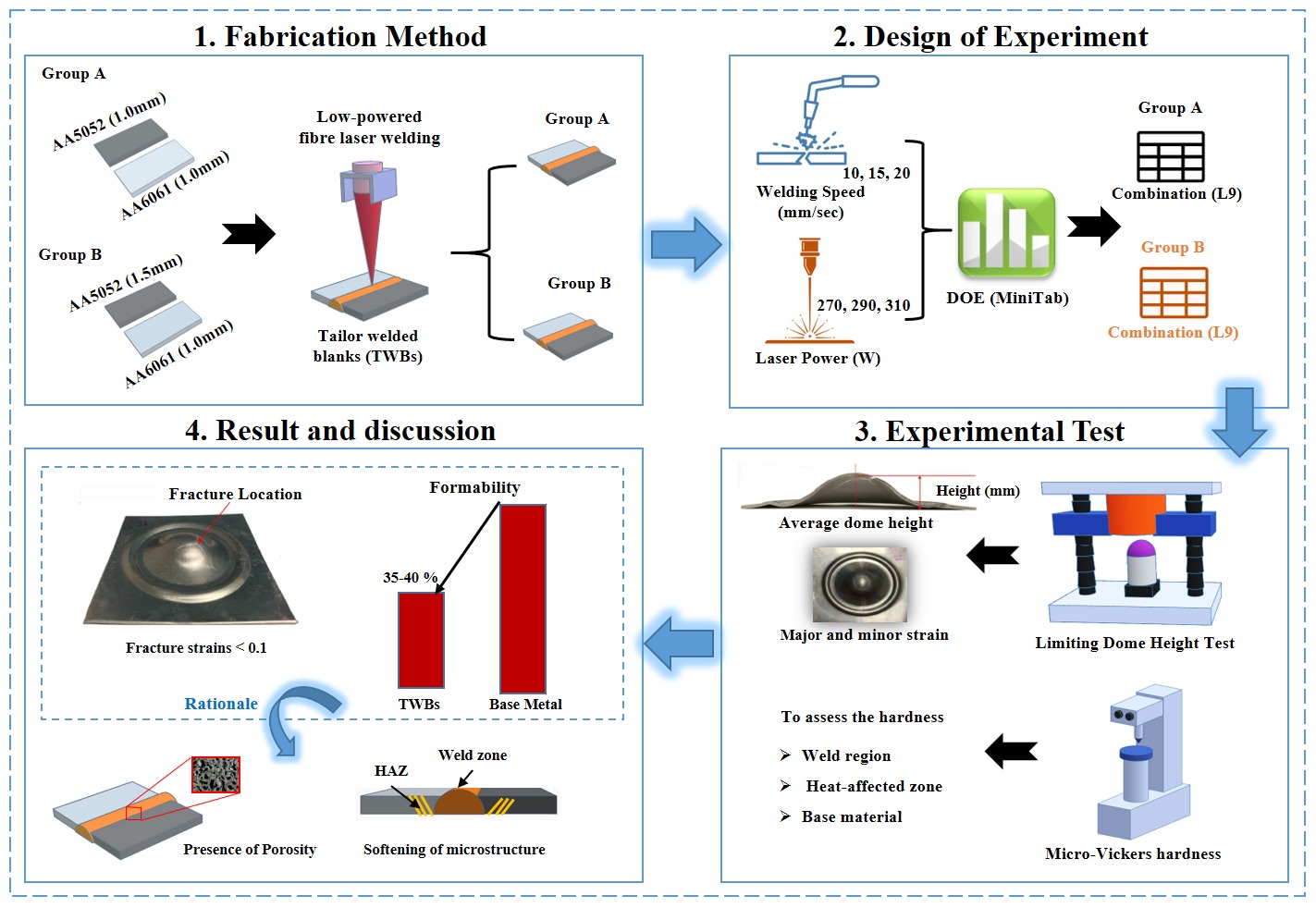 Graphical abstract FSW Laser 