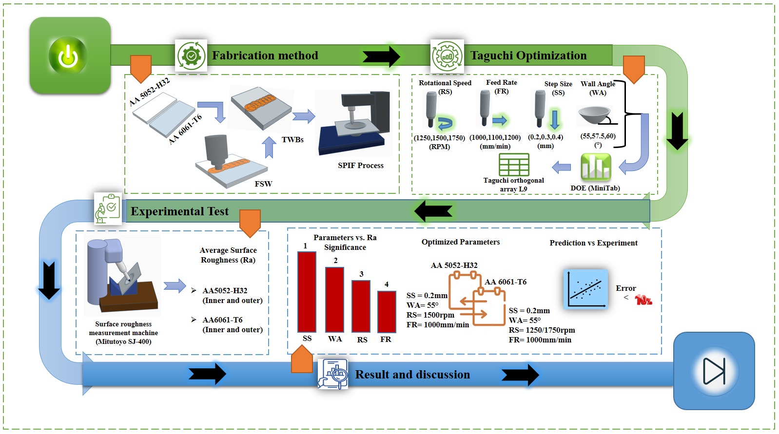 Graphical abstract SPIF optimization roughness