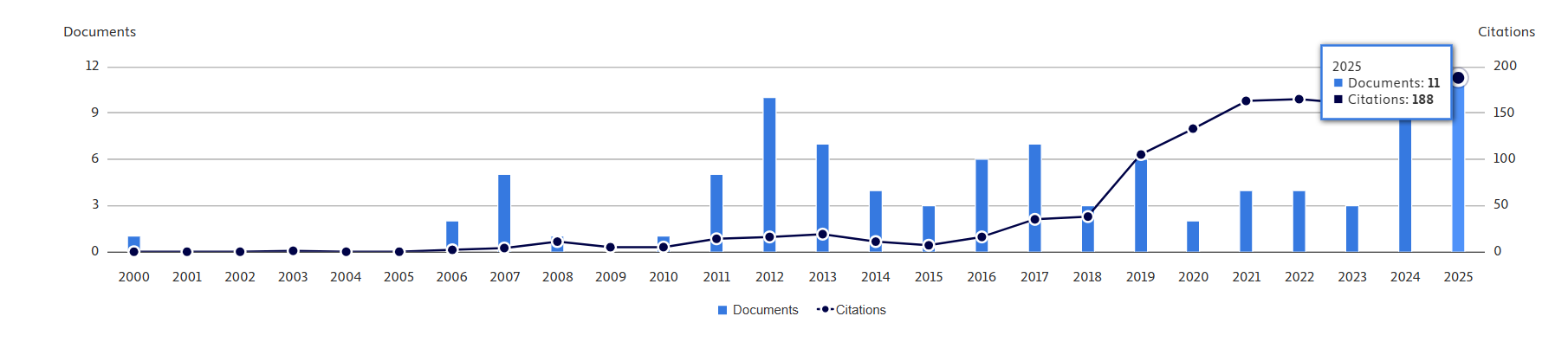Scopus data till 2025